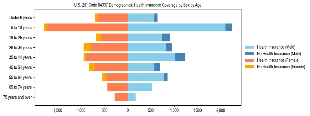 Pyramid chart showing health insurance coverage by age and sex in US ZIP Code 84337.
