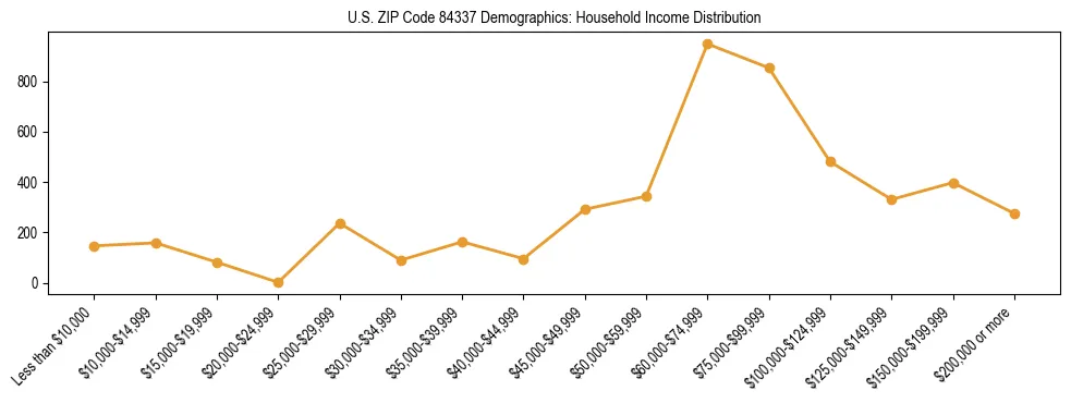 Horizontal bar chart showing household income distribution in US ZIP Code 84337.
