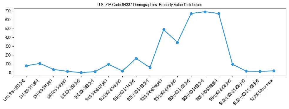 Line chart showing the distribution of property values for owner-occupied housing units in US ZIP Code 84337.