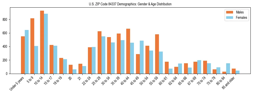 Bar chart showing the population distribution of US ZIP Code 84337 by age group and gender, based on 2023 ACS data.