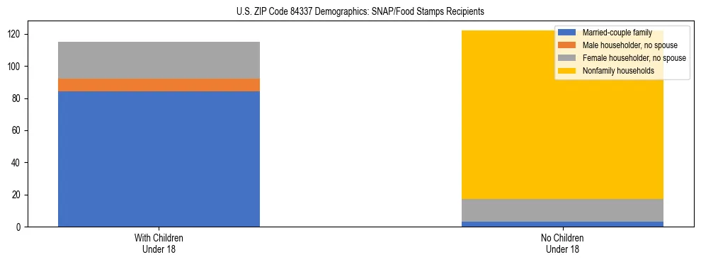 Stacked bar chart showing SNAP/Food Stamps recipient household composition by presence of children under 18 in US ZIP Code 84337, based on 2023 ACS data.