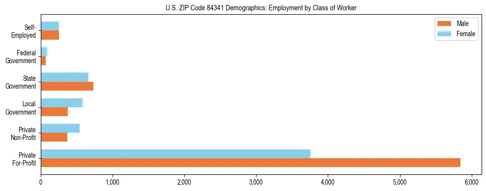 Horizontal bar chart showing employment distribution by class of worker and gender in US ZIP Code 84341, based on 2023 ACS data.