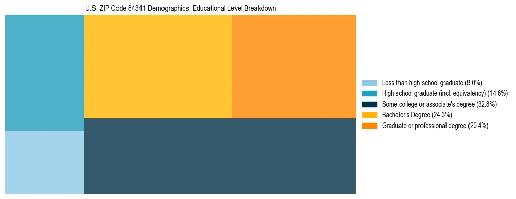 Treemap chart illustrating the educational attainment breakdown for population 25 years and over in US ZIP Code 84341.