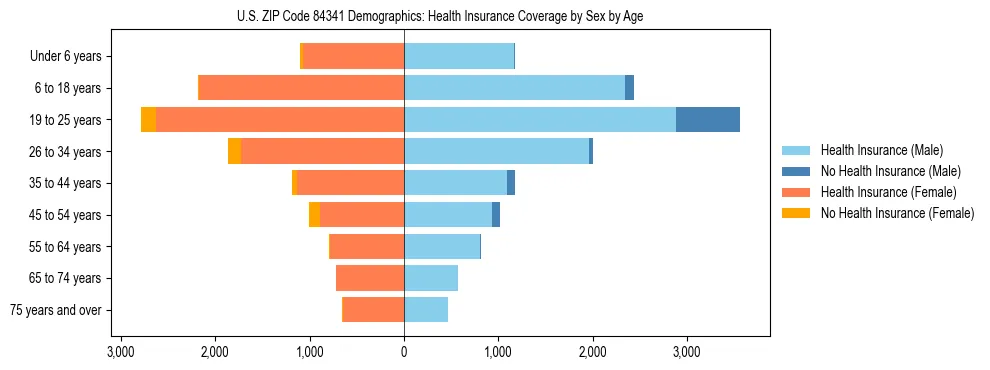 Pyramid chart showing health insurance coverage by age and sex in US ZIP Code 84341.