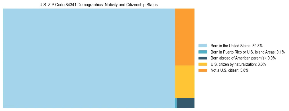 Treemap showing the population distribution by nativity and citizenship status in US ZIP Code 84341 based on U.S. Census data.