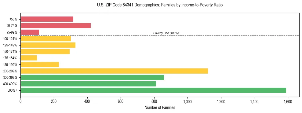 Horizontal bar chart showing family distribution by income-to-poverty ratio in US ZIP Code 84341, based on 2023 ACS data.