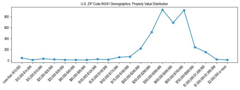 Line chart showing the distribution of property values for owner-occupied housing units in US ZIP Code 84341.