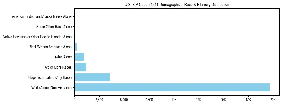 Race and Ethnicity Distribution Chart for US ZIP Code 84341