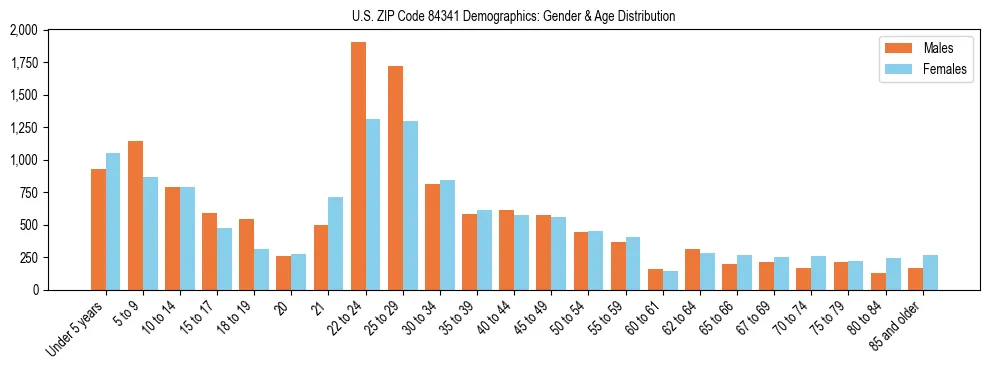 Bar chart showing the population distribution of US ZIP Code 84341 by age group and gender, based on 2023 ACS data.