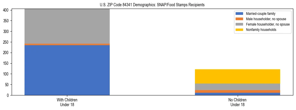 Stacked bar chart showing SNAP/Food Stamps recipient household composition by presence of children under 18 in US ZIP Code 84341, based on 2023 ACS data.