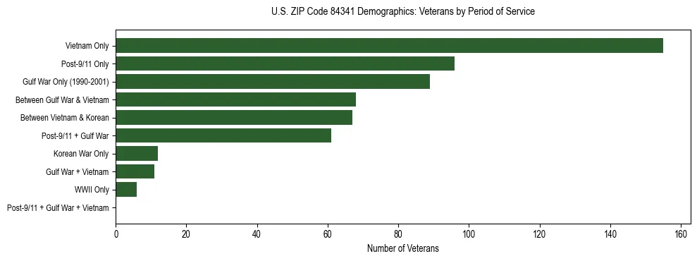 Horizontal bar chart showing veteran distribution by period of military service in US ZIP Code 84341, based on 2023 ACS data.