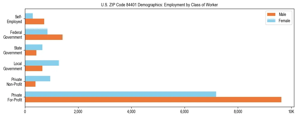 Horizontal bar chart showing employment distribution by class of worker and gender in US ZIP Code 84401, based on 2023 ACS data.