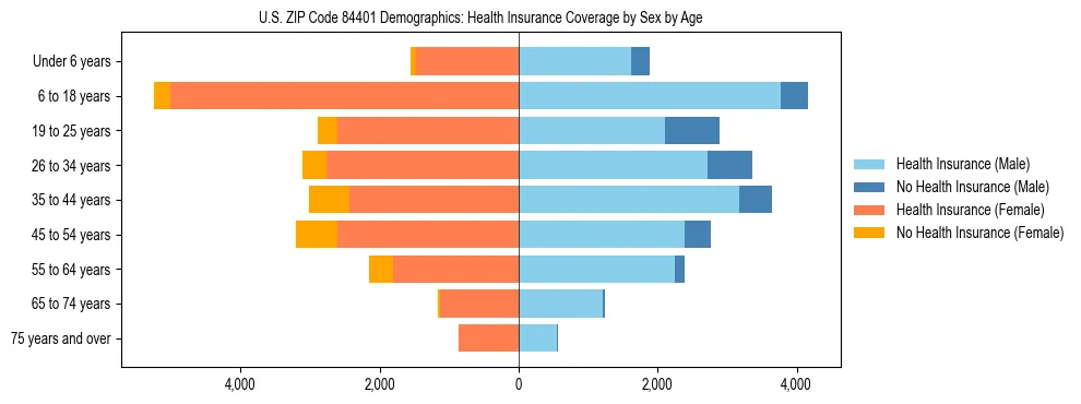 Pyramid chart showing health insurance coverage by age and sex in US ZIP Code 84401.