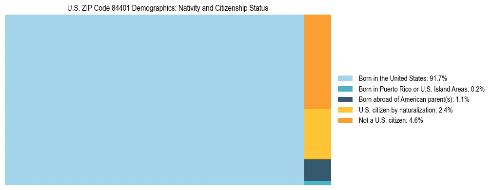 Treemap showing the population distribution by nativity and citizenship status in US ZIP Code 84401 based on U.S. Census data.