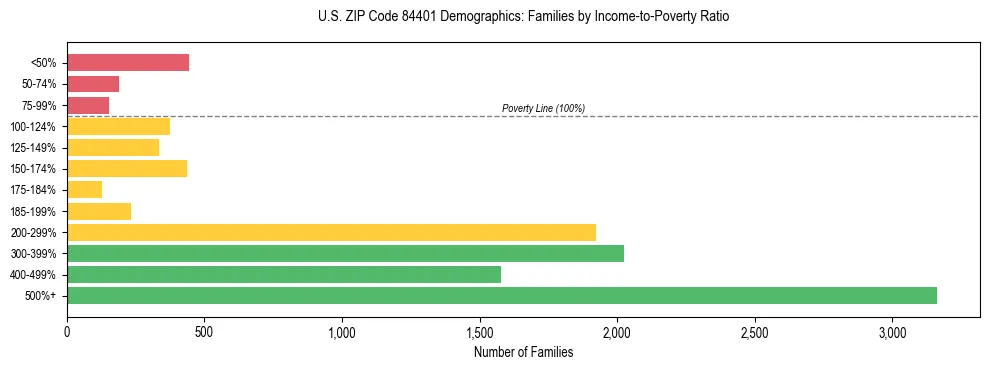 Horizontal bar chart showing family distribution by income-to-poverty ratio in US ZIP Code 84401, based on 2023 ACS data.