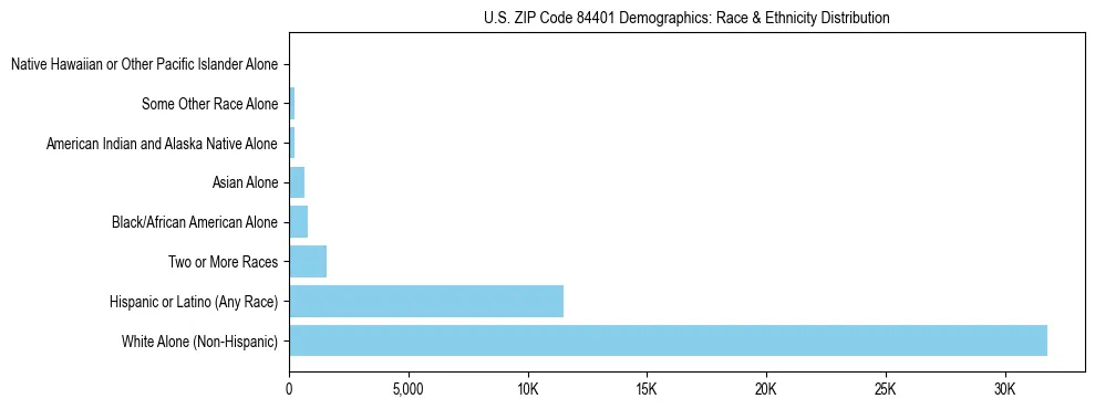 Race and Ethnicity Distribution Chart for US ZIP Code 84401