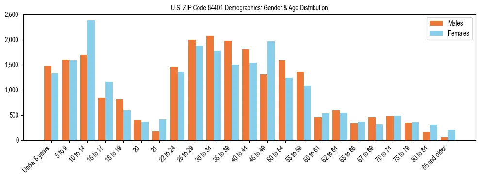 Bar chart showing the population distribution of US ZIP Code 84401 by age group and gender, based on 2023 ACS data.