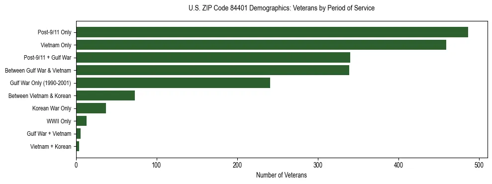 Horizontal bar chart showing veteran distribution by period of military service in US ZIP Code 84401, based on 2023 ACS data.