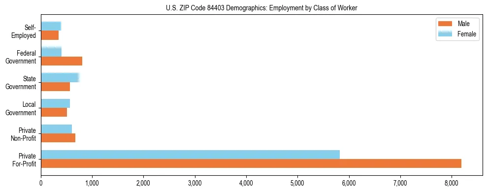 Horizontal bar chart showing employment distribution by class of worker and gender in US ZIP Code 84403, based on 2023 ACS data.