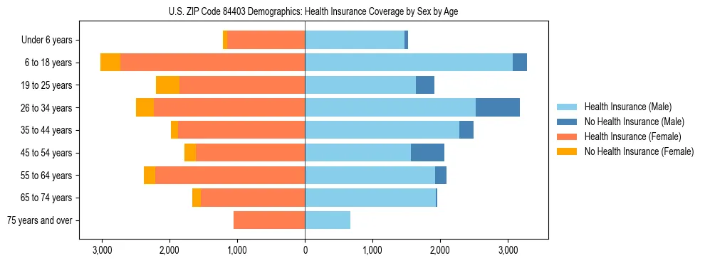 Pyramid chart showing health insurance coverage by age and sex in US ZIP Code 84403.
