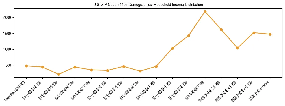 Horizontal bar chart showing household income distribution in US ZIP Code 84403.