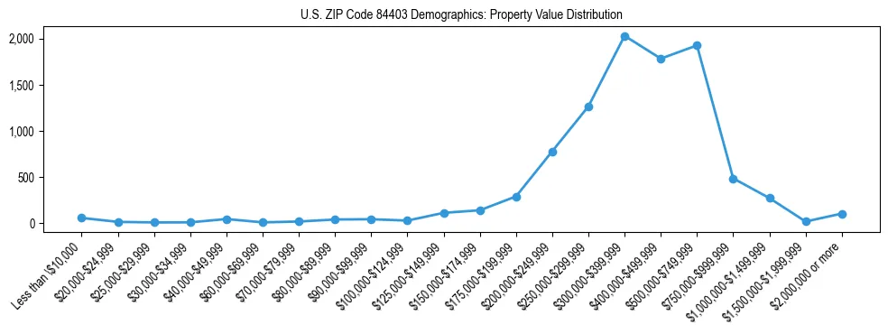 Line chart showing the distribution of property values for owner-occupied housing units in US ZIP Code 84403.