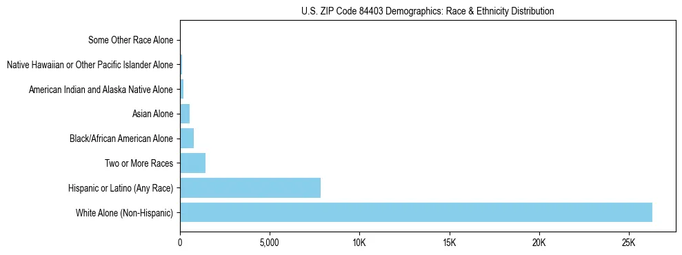 Race and Ethnicity Distribution Chart for US ZIP Code 84403