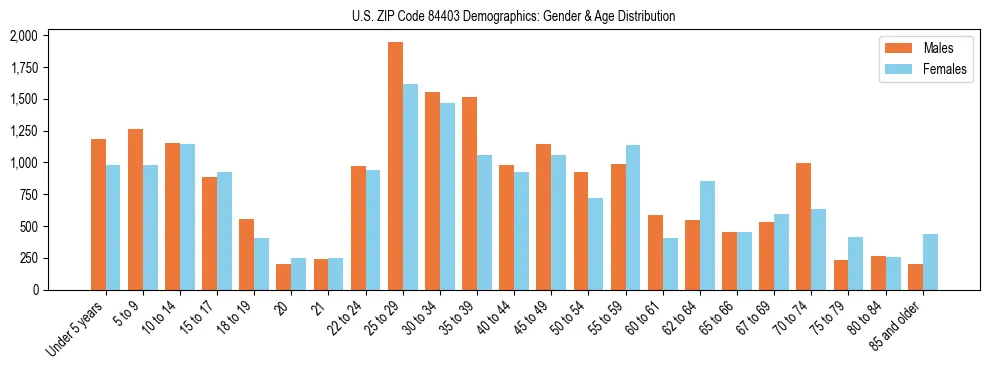 Bar chart showing the population distribution of US ZIP Code 84403 by age group and gender, based on 2023 ACS data.
