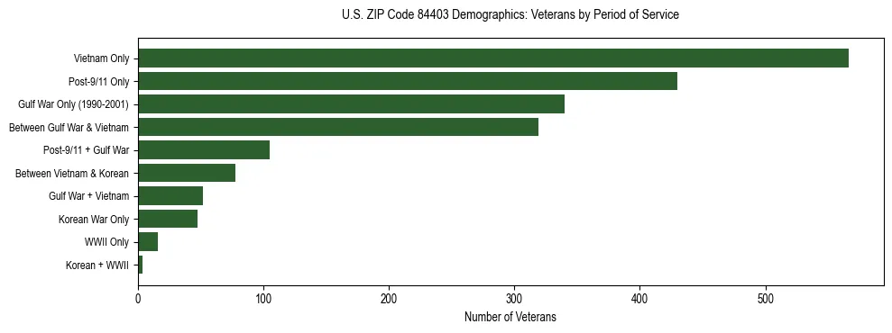 Horizontal bar chart showing veteran distribution by period of military service in US ZIP Code 84403, based on 2023 ACS data.