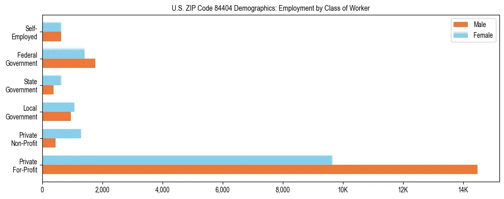 Horizontal bar chart showing employment distribution by class of worker and gender in US ZIP Code 84404, based on 2023 ACS data.