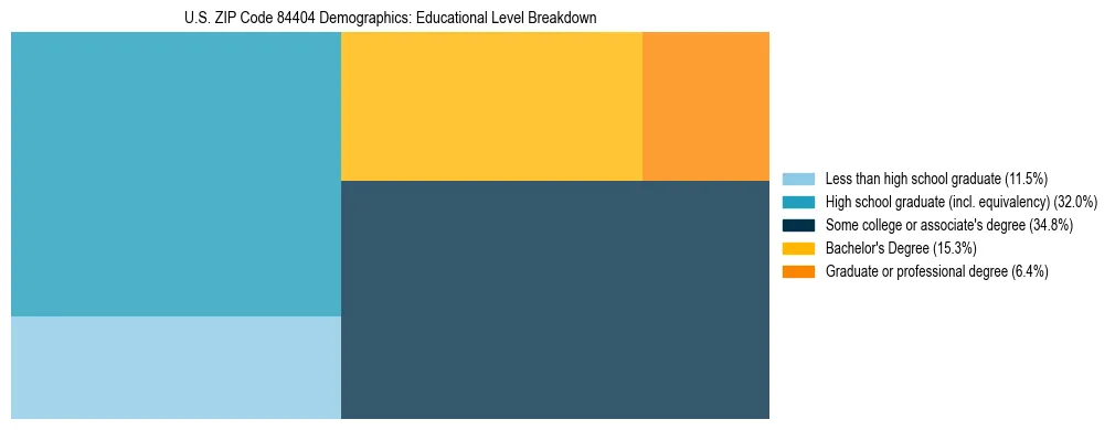 Treemap chart illustrating the educational attainment breakdown for population 25 years and over in US ZIP Code 84404.