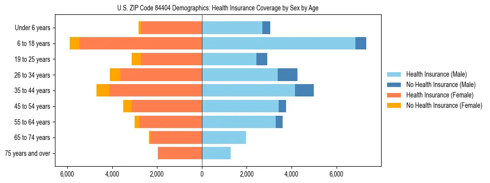 Pyramid chart showing health insurance coverage by age and sex in US ZIP Code 84404.
