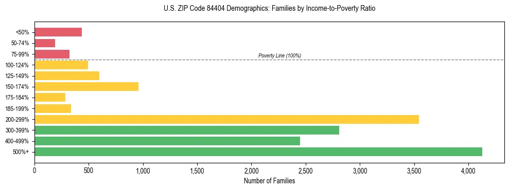 Horizontal bar chart showing family distribution by income-to-poverty ratio in US ZIP Code 84404, based on 2023 ACS data.