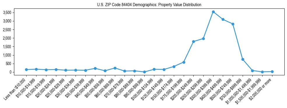 Line chart showing the distribution of property values for owner-occupied housing units in US ZIP Code 84404.