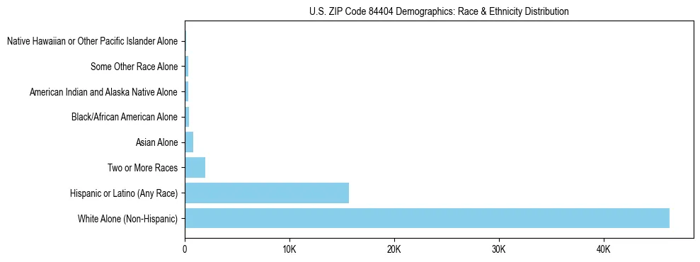 Race and Ethnicity Distribution Chart for US ZIP Code 84404