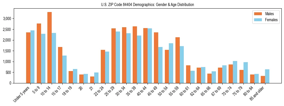 Bar chart showing the population distribution of US ZIP Code 84404 by age group and gender, based on 2023 ACS data.