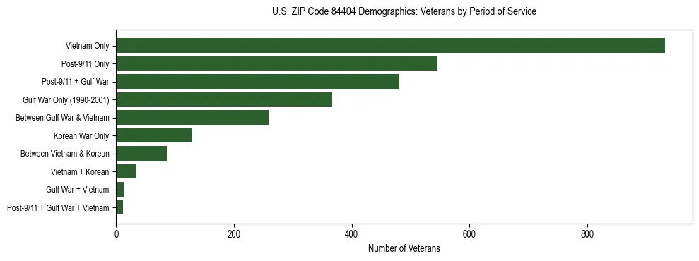 Horizontal bar chart showing veteran distribution by period of military service in US ZIP Code 84404, based on 2023 ACS data.
