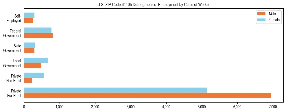 Horizontal bar chart showing employment distribution by class of worker and gender in US ZIP Code 84405, based on 2023 ACS data.