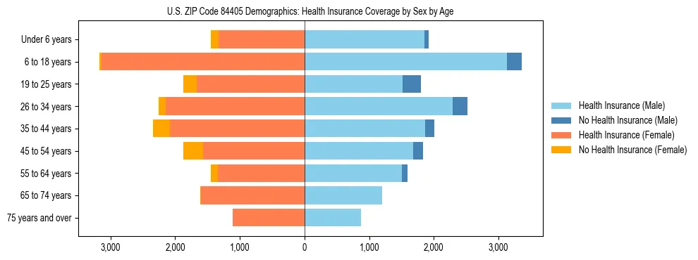 Pyramid chart showing health insurance coverage by age and sex in US ZIP Code 84405.
