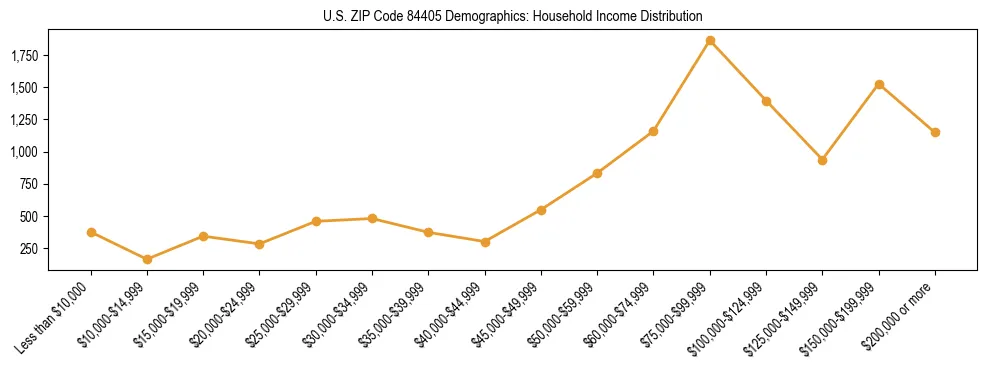 Horizontal bar chart showing household income distribution in US ZIP Code 84405.