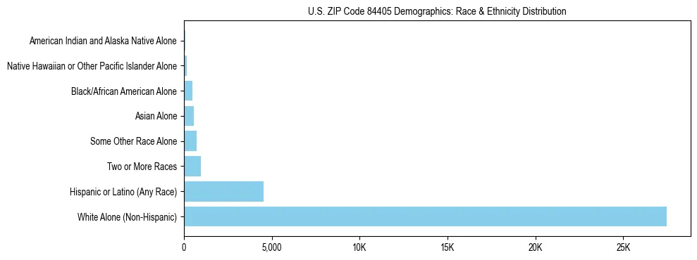 Race and Ethnicity Distribution Chart for US ZIP Code 84405