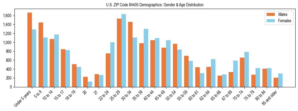 Bar chart showing the population distribution of US ZIP Code 84405 by age group and gender, based on 2023 ACS data.