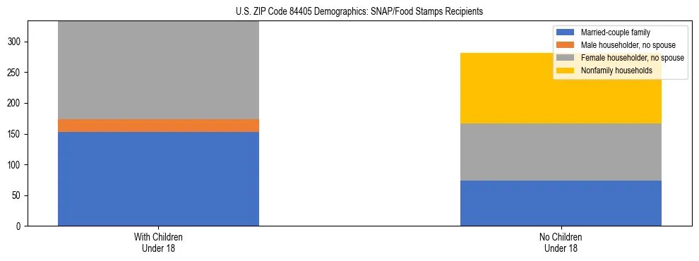 Stacked bar chart showing SNAP/Food Stamps recipient household composition by presence of children under 18 in US ZIP Code 84405, based on 2023 ACS data.