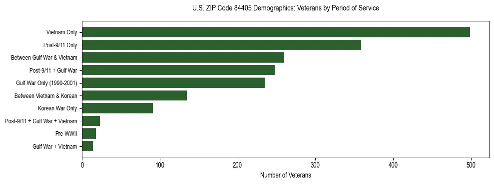 Horizontal bar chart showing veteran distribution by period of military service in US ZIP Code 84405, based on 2023 ACS data.