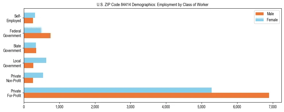 Horizontal bar chart showing employment distribution by class of worker and gender in US ZIP Code 84414, based on 2023 ACS data.