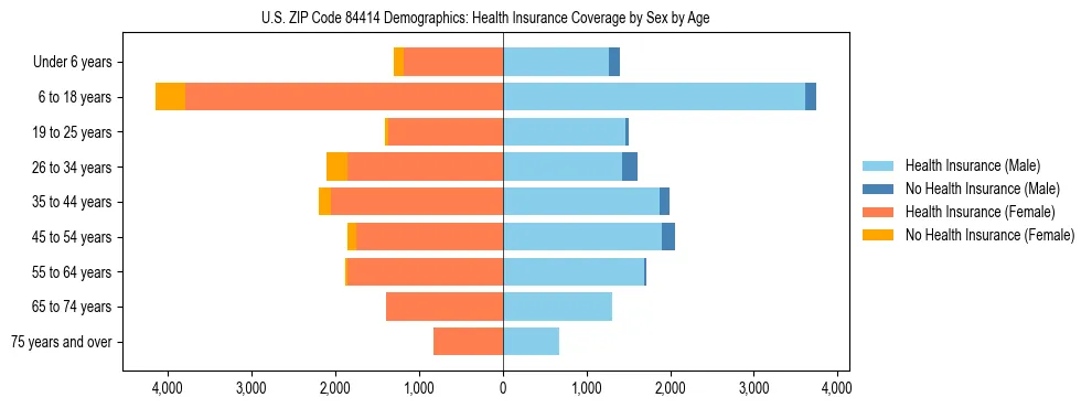 Pyramid chart showing health insurance coverage by age and sex in US ZIP Code 84414.