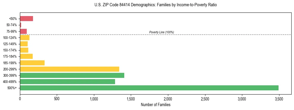 Horizontal bar chart showing family distribution by income-to-poverty ratio in US ZIP Code 84414, based on 2023 ACS data.