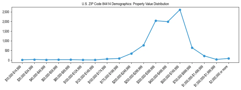 Line chart showing the distribution of property values for owner-occupied housing units in US ZIP Code 84414.