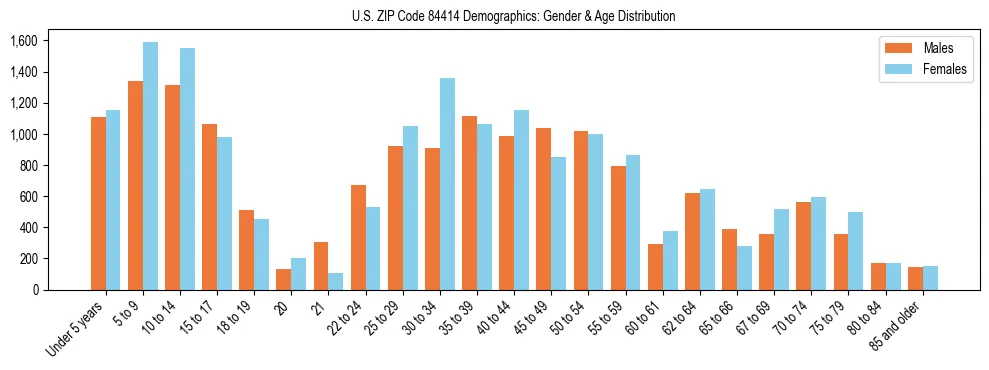 Bar chart showing the population distribution of US ZIP Code 84414 by age group and gender, based on 2023 ACS data.