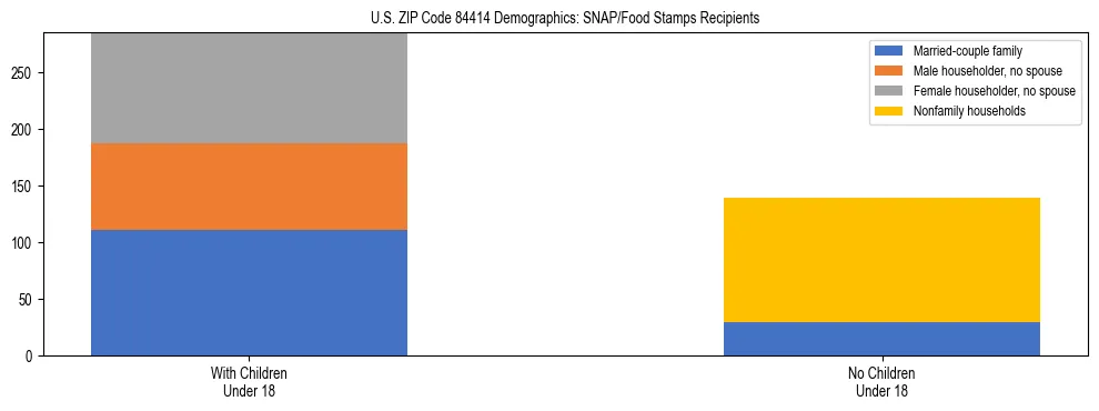 Stacked bar chart showing SNAP/Food Stamps recipient household composition by presence of children under 18 in US ZIP Code 84414, based on 2023 ACS data.